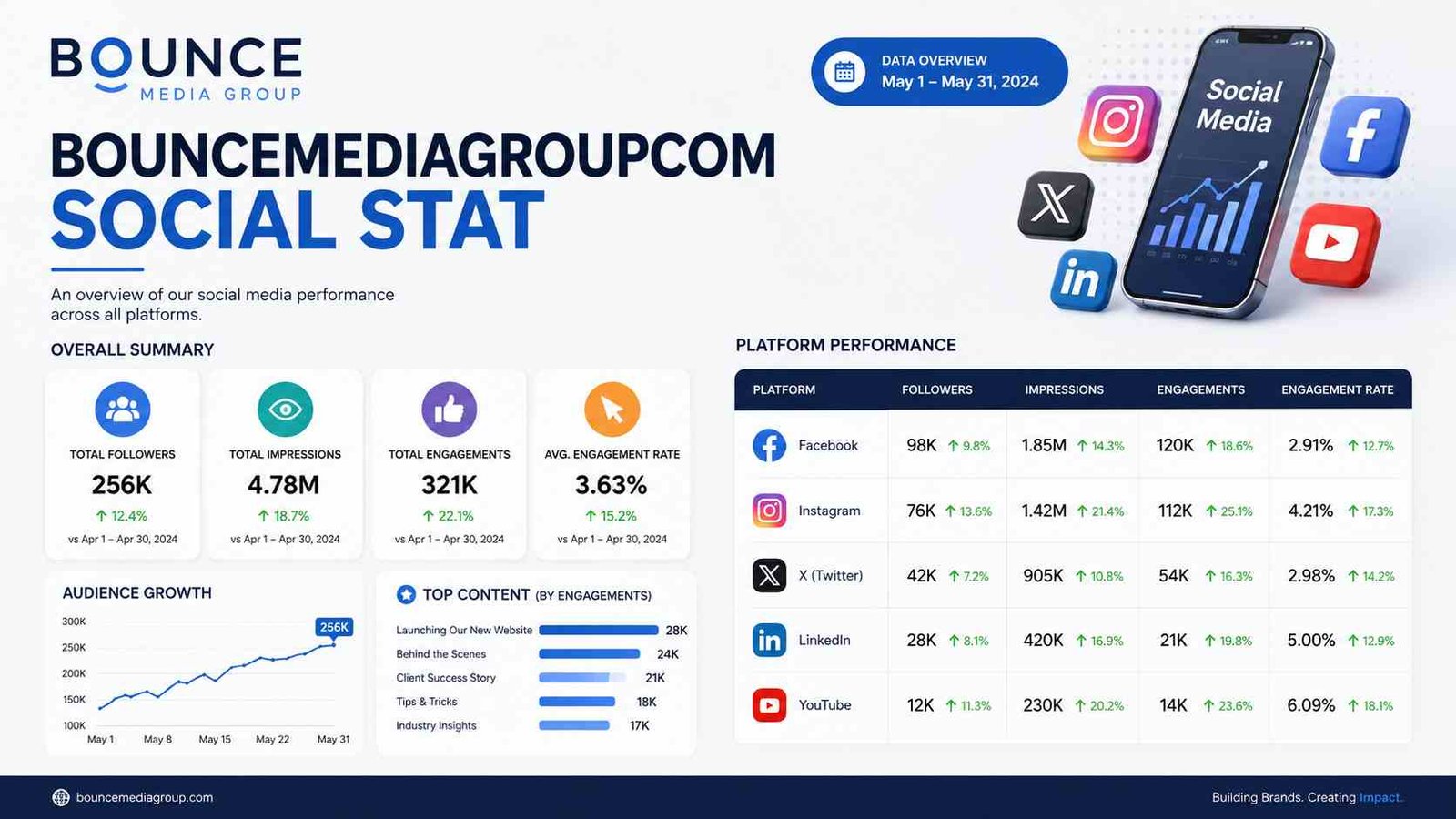 Bouncemediagroupcom Social Stat