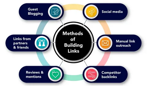 Backlink Building Service